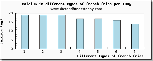 french fries calcium per 100g
